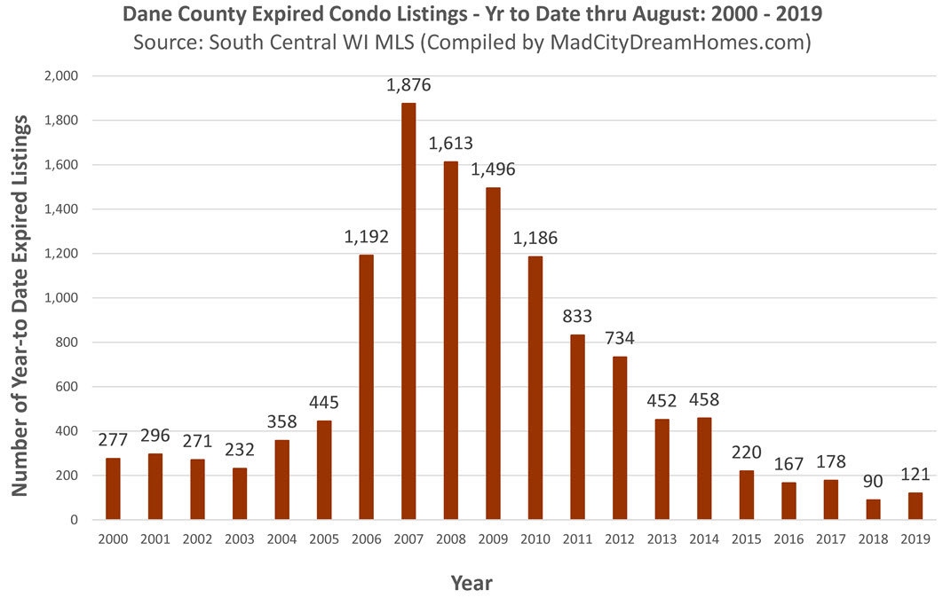 Expired Madison Area Condo Listings August 2019